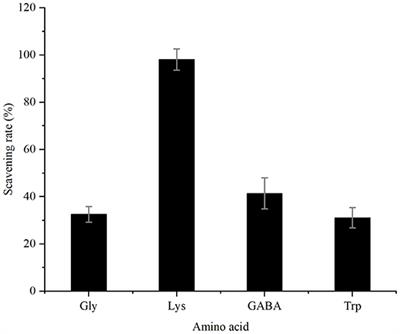 Formation and Identification of Six Amino Acid - Acrylamide Adducts and Their Cytotoxicity Toward Gastrointestinal Cell Lines